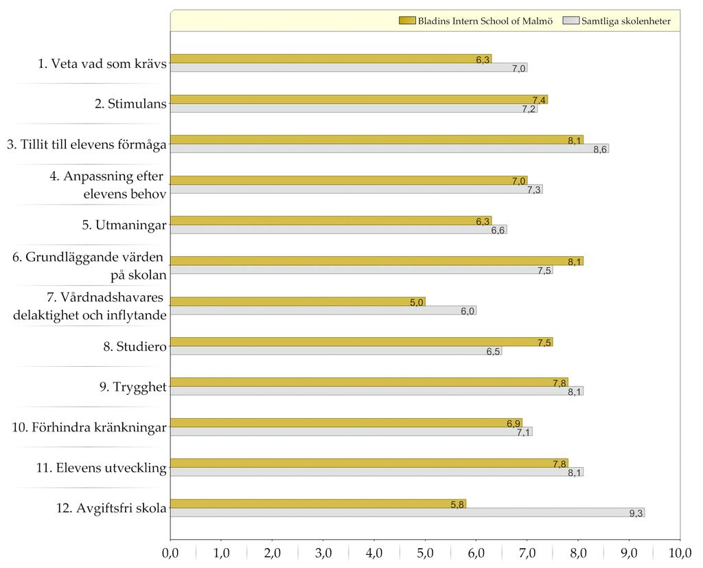 Resultat indexvärden Diagram över indexvärden (0-10) Den gula stapeln (övre raden) representerar indexvärdet för vårdnadshavare till elever på den enskilda