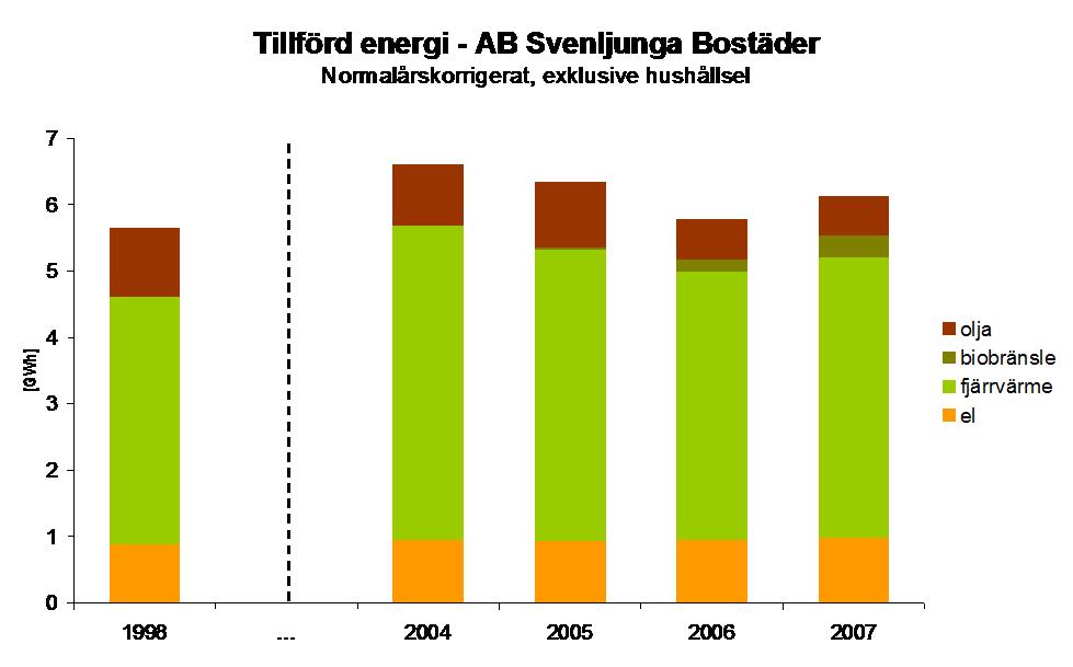 Elförbrukning Elenergi används både till uppvärmning och till drift av ventilationsanläggningar, belysning, elektrisk apparatur mm.