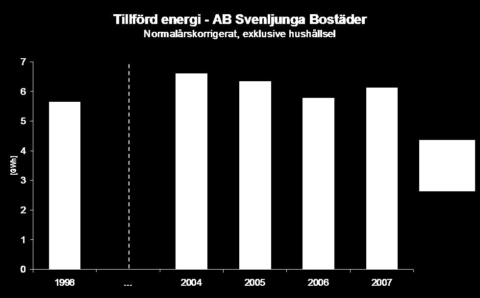 Elanvändningen inom fastighetsbeståndet för annan användning än uppvärmning har under åren 2004-2007 minskat ca 5 %, vilket är en indikation på nyttan med det pågående arbetet med effektiviseringen