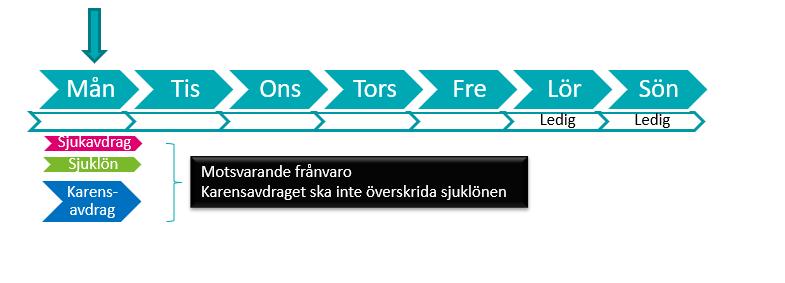 Bedömningsunderlag Karensavdrag Karensavdrag ska göras med 20 procent av en genomsnittlig veckoersättning i form av sjuklön. Det gäller oavsett hur den anställde arbetar enligt schema.