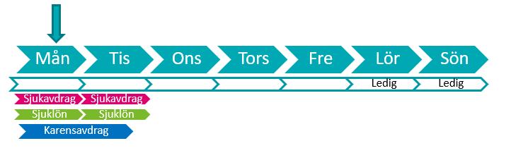 Exempel B En anställd arbetar oregelbunden arbetstid, karensavdraget dras i sin helhet mot utbetald sjuklön under sjuklöneperioden. Insjuknandedag Motsvarande frånvaro på måndagen.