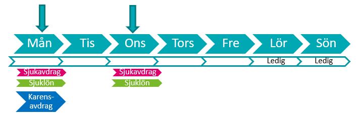 Exempel D En anställd insjuknar på måndagen, detta blir insjuknande dag.