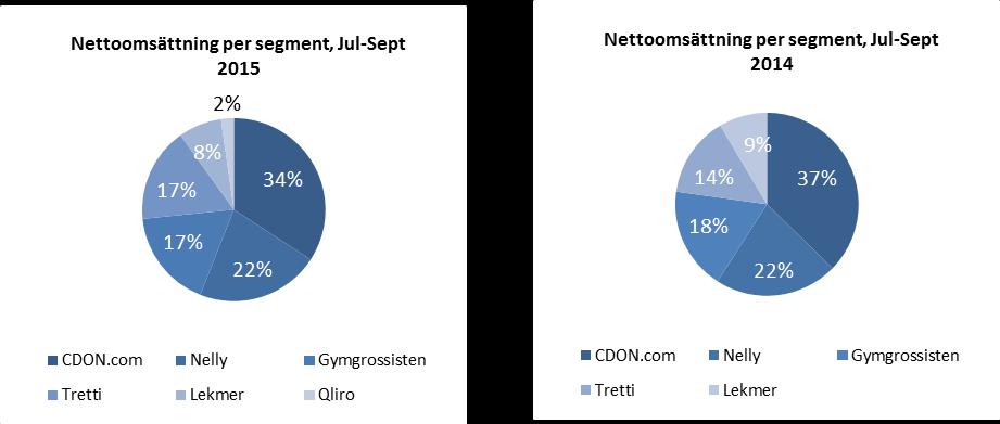 Koncernens finansiella information i sammandrag, exklusive försäljningar av rörelser och poster av engångskaraktär* (Mkr) * Redovisas på sidan 5 2015 2014 Förändring 2015 2014 Förändring Jul-Sept