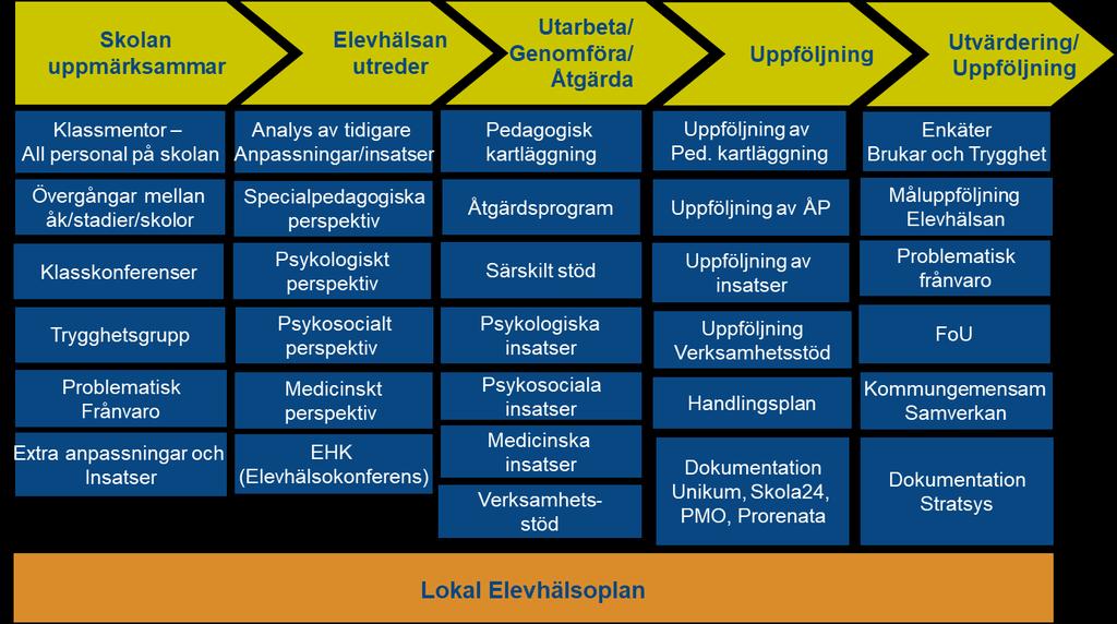 6 av 11 - följa upp Ett steg att utvärdera och utveckla elevhälsoarbete och elevhälsans process 1.