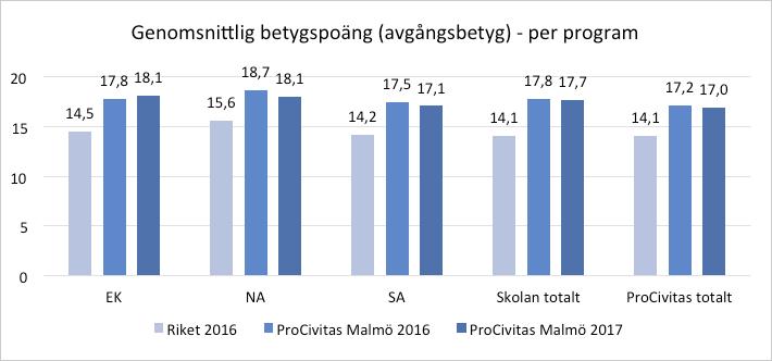 Med det stora söktryck som råder på ProCivitas i Malmö så kommer eleverna till skolan med höga meritvärden att försvara under gymnasietiden.