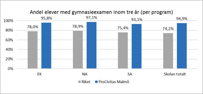 Uppgift på program- och skolnivå saknas om antalet elever understiger 10 i den nationella statistiken. Riksgenomsnitt för 2017 publiceras i december.