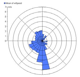 Diskussion Den passiva mätningen längs DOAS-sträckan var cirka sju procent högre än den kontinuerliga mätningen. Det ligger inom felmarginalen för diffusionsprovtagarna som uppskattas vara +/- 15 %.