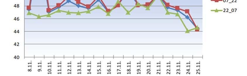 Vid bedömning enligt index var luftkvaliteten i Vasa år 2013 oftast nöjaktig 57 % av dagarna (207 dagar).