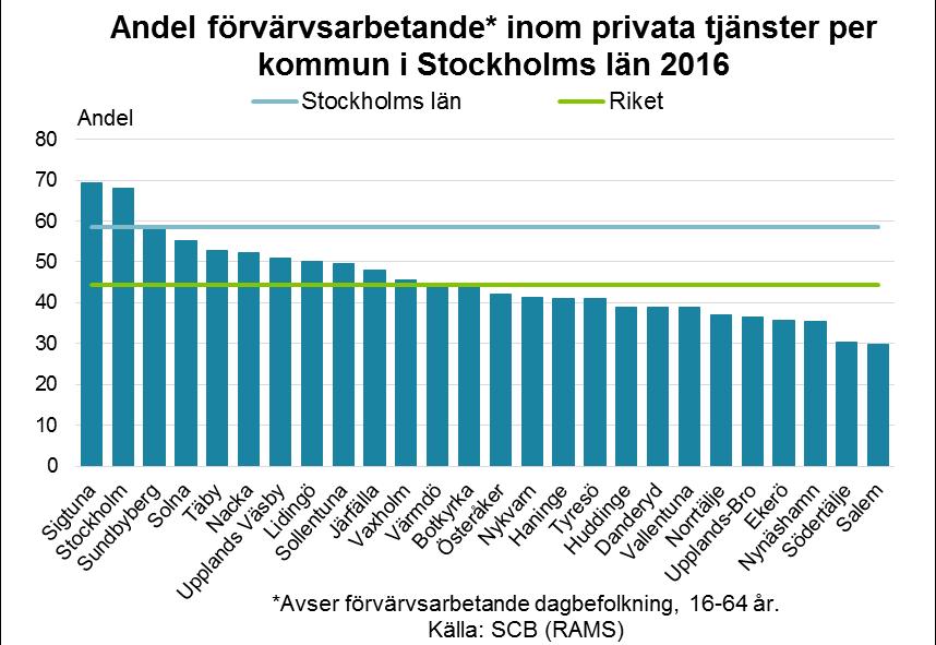 Sigtuna, Stockholm och Sundbybergs kommun har den högsta andelen sysselsatta inom den privata tjänstesektorn, vilket framgår i nedanstående diagram.