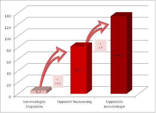 Diagram 1: Finansieringsinstrument från perioden 2007 2013 per den 31 december 2016 (miljarder euro) Instrument: