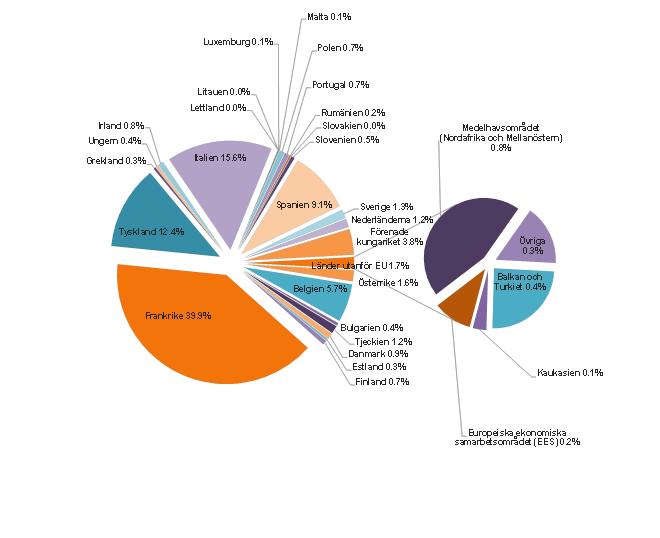 Diagram 13: Finansieringsinstrument från perioden 2014-2020 uppnådd