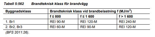 begränsa en brand utan insats från räddningspersonal och ska tåla sannolik mekanisk påverkan vid brand och utformas så att den enkelt kan lokaliseras av räddningstjänsten (Boverket, 2018, 5:224).