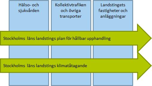 3 1 Inledning Den vision som landstinget antagit är En attraktiv, hållbar och växande Stockholmsregion med frihet för invånarna att själva forma sina liv och fatta avgörande beslut.