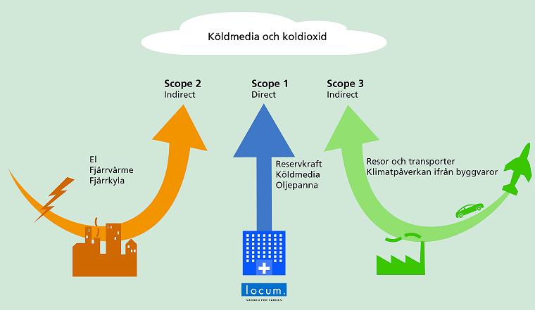 5 Klimatpåverkan Locums klimatpåverkan uppdelad per scope Locum väljer att definiera klimatpåverkan enligt Green House Gas Protocol (GHG Protocol), som är en vedertagen metod för att beräkna