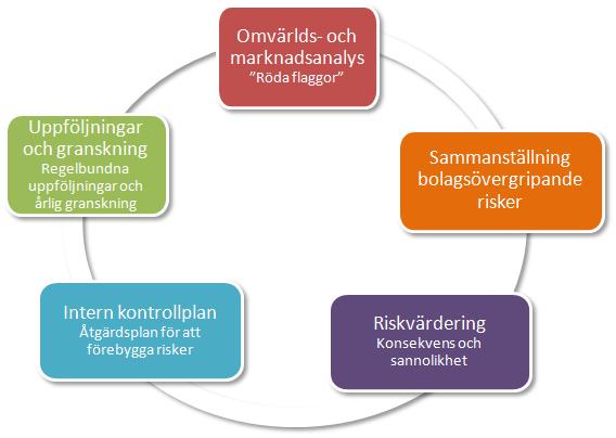 AFFÄRSPLAN 2018 Doknr: LOC 1706-0751 Sida 4 (25) Riskanalys och internkontroll Den interna kontrollen utgår från SLL:s policy för internkontroll och ska se till att verksamheten bedrivs i linje med