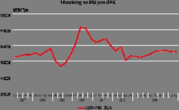 DELÅRSRAPPORT JANUARI SEPTEMBER 2013 3 för perioden januari-augusti 2013 var 91 % (91 %). Utnyttjandet av produktionskapaciteten för perioden beräknas till 95 % (92 %).