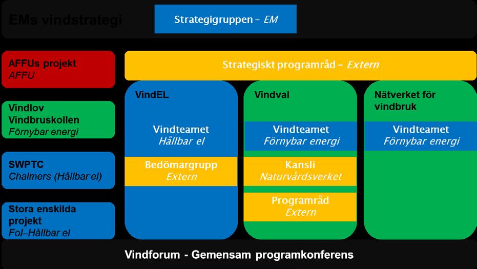 4 Genomförande 4.1 Organisation Energimyndighetens strategi på vindkraftsområdet är övergripande och styr inriktningen och verksamheten inom samtliga satsningar.