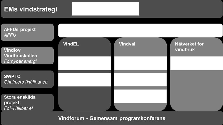 Strategiarbetet involverar medarbetare från samtliga avdelningar och samtliga enheter som på något sätt berörs av vindkraftsfrågor.