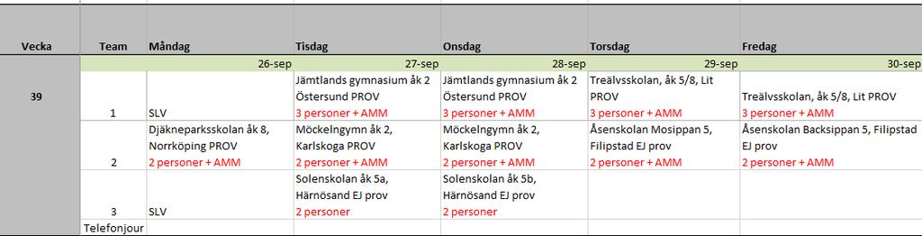 Logistik fältarbete 130 skolor (drygt 200 klasser) 3500 barn från hela landet 8 personer arbetade heltid med fältarbetet 2 personer deltid + 2 personer