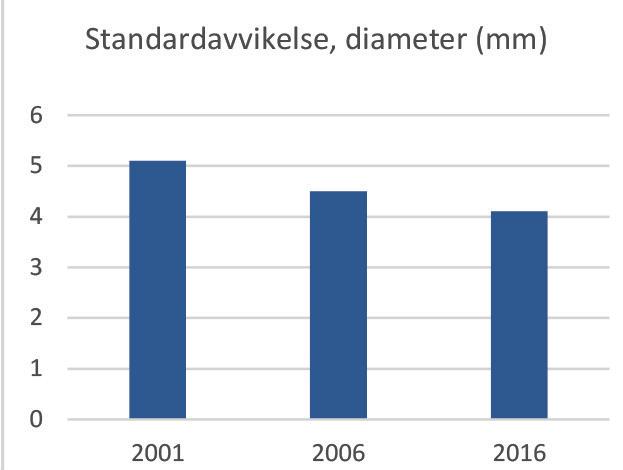 Jämfört med tidigare virkesvärdestester har diametermätningen förbättrats väsentligt, från i snitt 68 procent av diametermätningarna inom ± 4 mm 2006 till 79 procent i 2016 års test (figur 7).