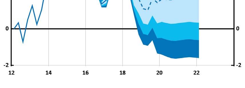 Osäkerhetsintervallen är baserade på Riksbankens historiska prognosfel.