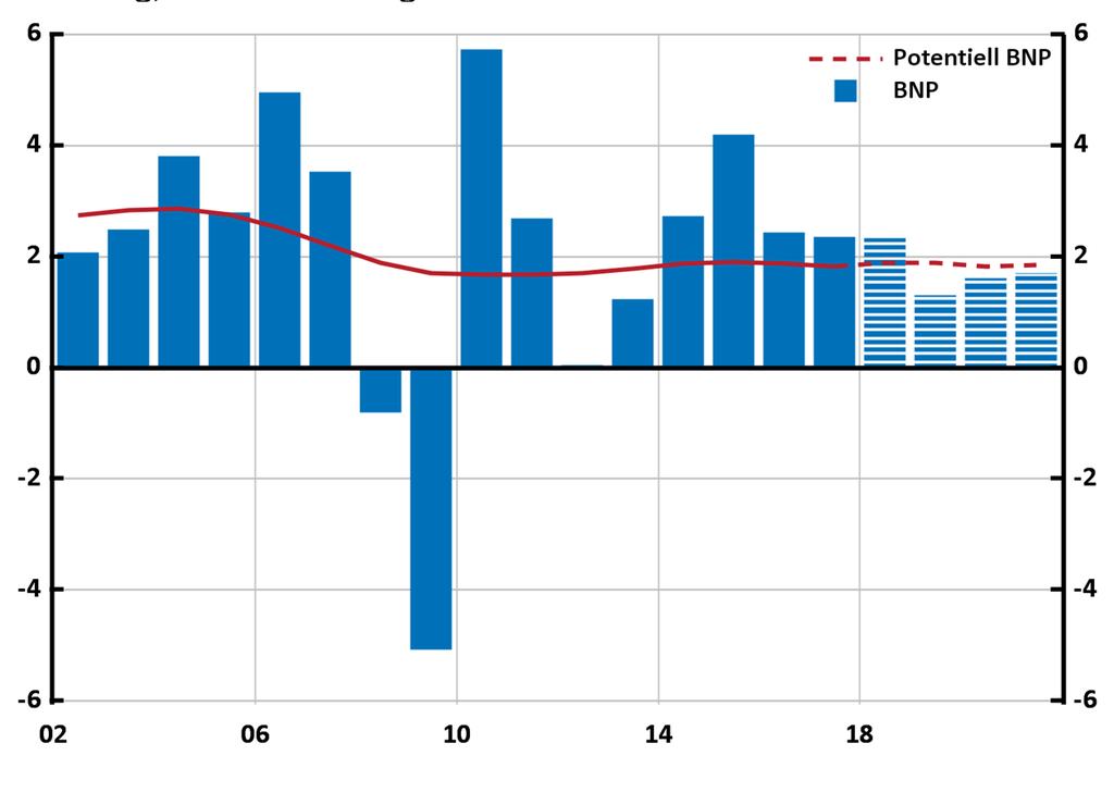 Diagram 4.8. BNP Årlig procentuell förändring, kalenderkorrigerade data Anm.