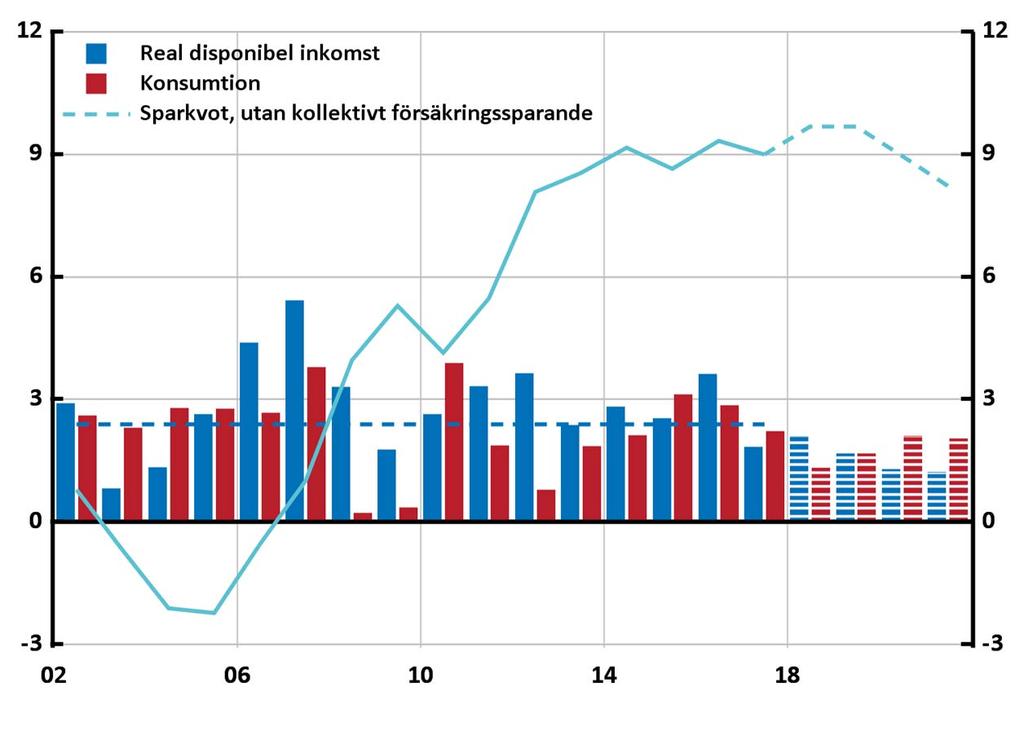 Diagram 4.11. Hushållens reala disponibla inkomst, konsumtion och sparkvot Årlig procentuell förändring respektive procent av disponibel inkomst Anm.