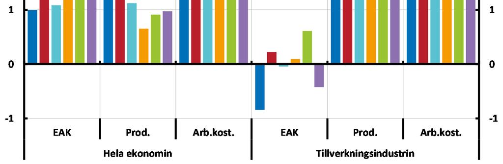 kv3 Anm. EAK avser enhetsarbetskostnader, Prod. avser produktivitet och Arb.kost. avser arbetskostnad per arbetad timme.