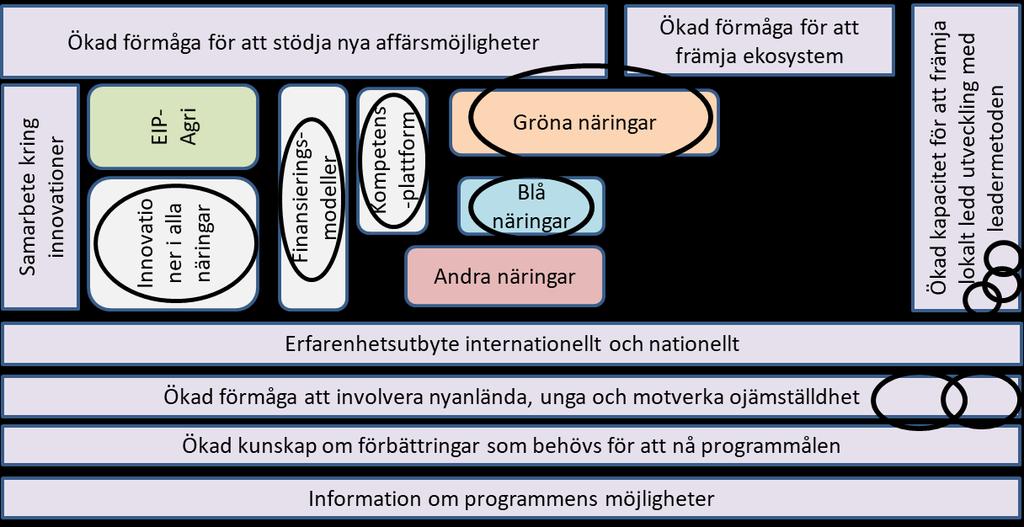 5. Prioriterade verksamhetsområden Följande avsnitt är indelade efter de åtta specifika målen. De är delvis av tematisk karaktär, delvis av funktionsbaserad karaktär.