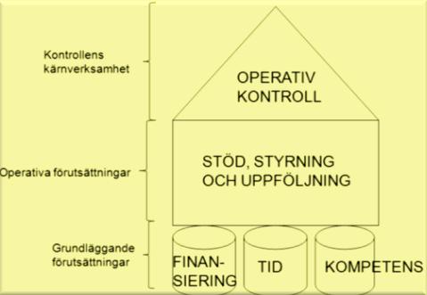 16 Effektiv Ändamålsenlig Riskbaserad Rättssäker Juridiska befogenheter Instruktioner och rutiner Uppföljning Laboratoriekapacitet Beredskapsplaner m.m. Tillräcklig finansiering Tillräckligt stor personal Tillräckligt kvalificerad personal Bild 1.