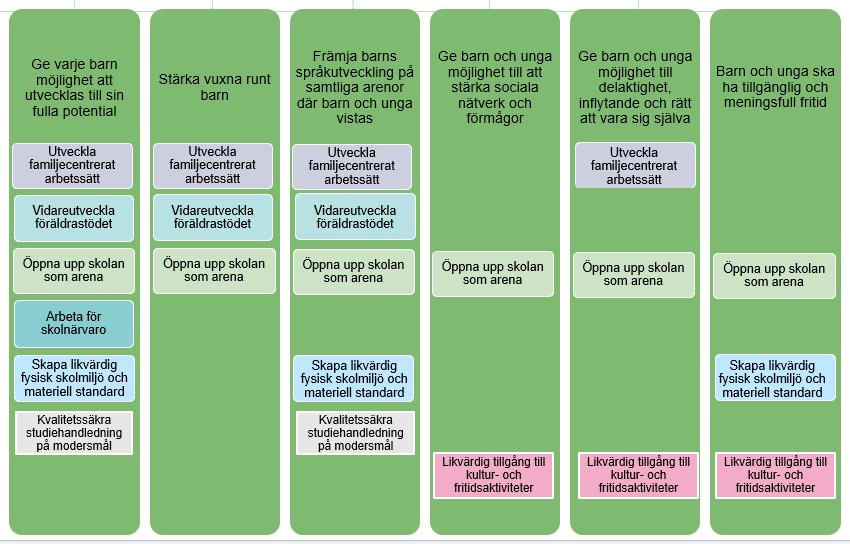 I Jämlikhetsrapporten som publicerades 2017 kunde vi se några positiva resultat på kort sikt, där behörigheten till gymnasiet ökade på de skolor som låg lägst.