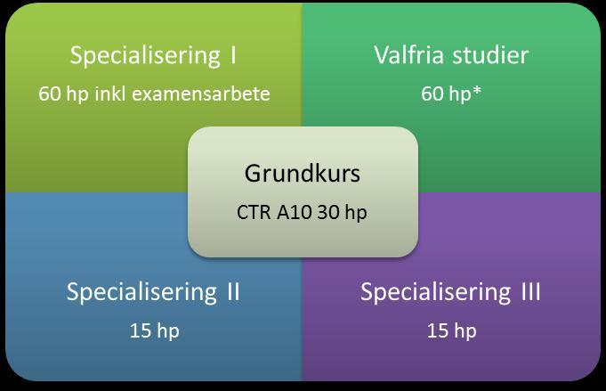 Teologie kandidatexamen - Bachelor of Theology Den vanligaste examen på CTR är en teologie kandidatexamen (teol kand). Den består av 180 hp och måste sättas ihop enligt en särskild struktur.