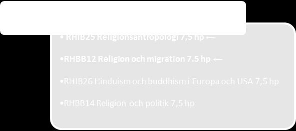 Inom en av dessa skall du fördjupa dig och skriva din kandidatexamensuppsats, vilket medför att du inom denna specialisering läser minst 60 hp. I de två andra specialiseringarna läser du minst 15 hp.