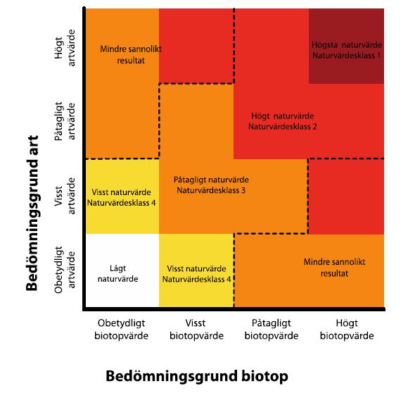 repo001.docx 2015-10-05 Figur 2. Naturvärdesbedömning vid NVI.