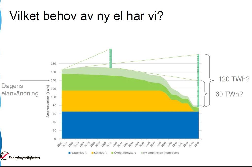 Energimyndighetens prognos Källa: http://www.energimyndigheten.