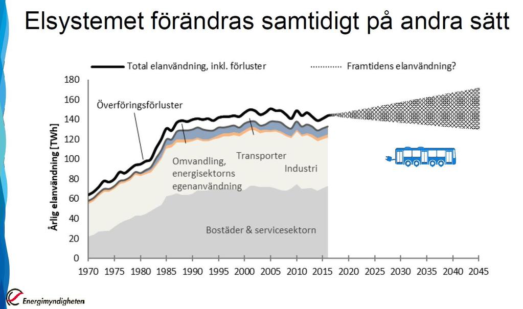 Framtidens elanvändning - Vilket behov av el kommer vi ha? Källa: http://www.