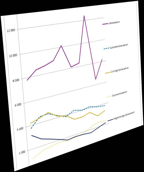 Statistik, analys och effektivitet UKÄ analyserar och utreder högskolefrågor som