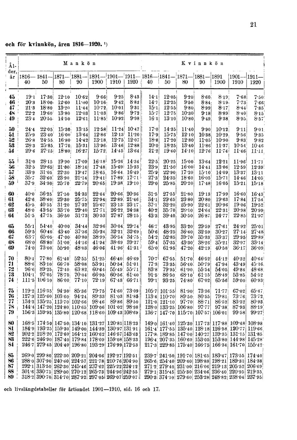 21 och för kvinnkön, åren 1816 1920.