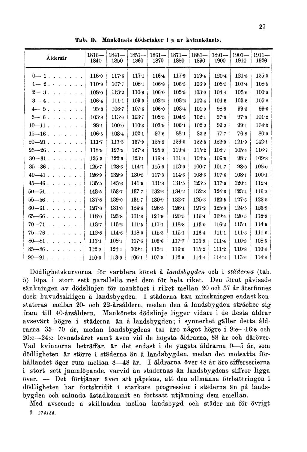 27 Tab. D. Mankönets dödsrisker i % av kvinnkönets. Dödlighetskurvorna för vartdera könet å landsbygden och i städerna (tab. 5) löpa i stort sett parallella med dem för hela riket.