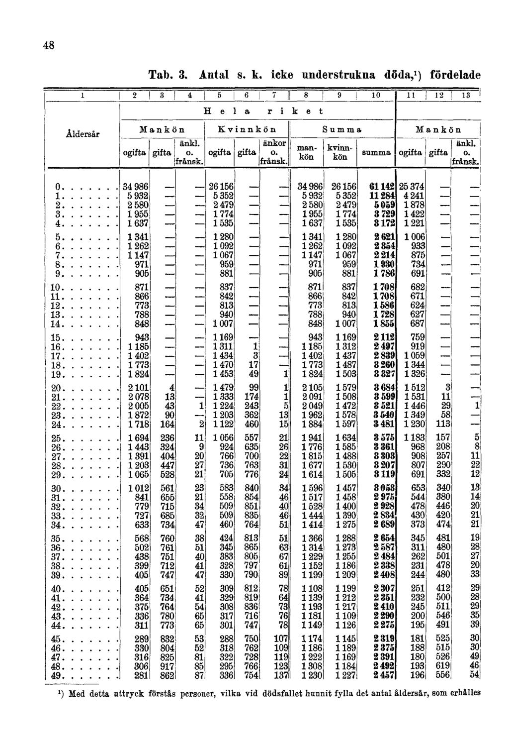 48 Tab. 3. Antal s. k.