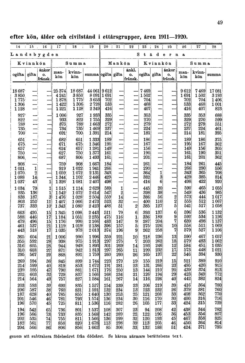 49 efter kön, ålder och civilstånd i ettårsgrupper, åren 1911 1920.