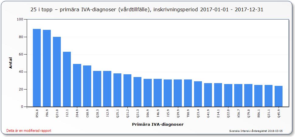 Vanligaste diagnoserna BIVA (riket)