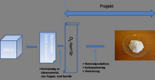 STÄRKELSEKARBAMATER FÖR MILJÖSMARTA LIVSMEDELSFÖRPACKNINGAR Syfte och kort bakgrund Syftet med projektet är att utveckla en syrgasbarriär baserad på stärkelse för förpackning av torra, syrekänsliga