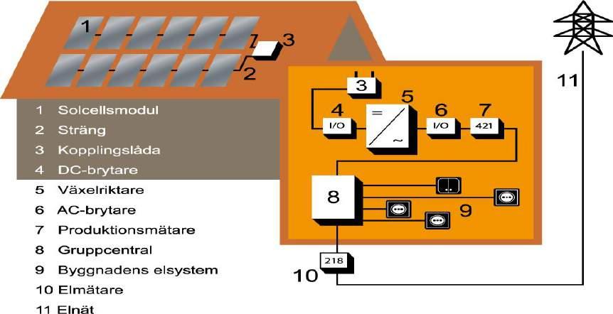 Förstå'hur'det'fungerar Minskat(elinköp(40(% Minskat(elinköp(från(elmarknaden( (Besparing) 1. Elpris(inkl elcertifikatsavg och( moms 2. Rörliga(elnätspriset(inkl moms 3.