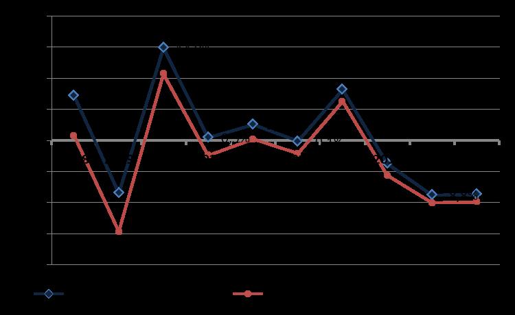 åren mätt som vinstmarginal för dessa företag har fortsatt under 2017 och för detta år uppvisar inget företag en vinstmarginal som klassificeras som stark (>5 procent).