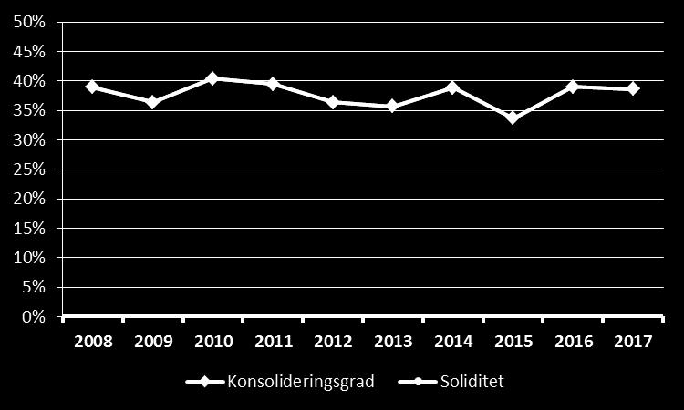 Det finns inget år under perioden 2008-2017 där sjöfartsstödet inneburit att ett företag har kunnat uppvisa positiva värden på räntabilitet på eget kapital istället för negativa.