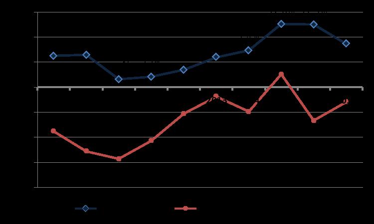 Medianvärdet å andra sidan sjunker från 12,5 procent för 2016 till 8,7 procent för 2017.