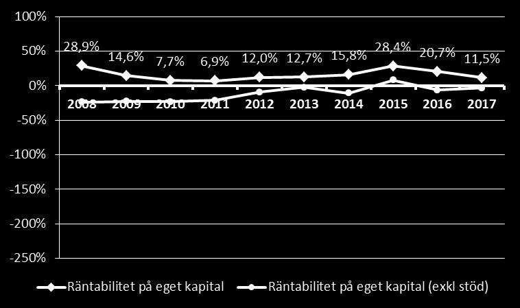 Andelen företag med negativ vinstmarginal när sjöfartsstödet exkluderas har utgjort en majoritet med undantag av 2015.