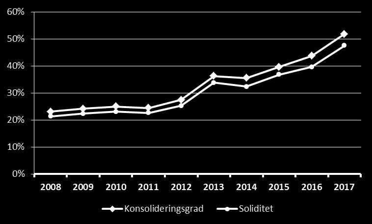 I tabellen nedan visas andelen företag som klassificerats i respektive nivå under hela den undersökta perioden 2008-2017 inklusive och exklusive sjöfartsstöd.