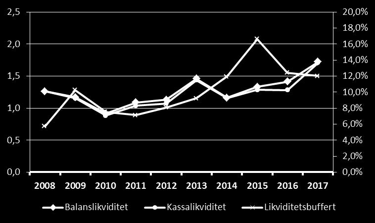 I cirkeldiagrammen nedan visas soliditet (vänster) och konsolideringsgrad (höger) i segmentet utifrån klassificeringen av nivån. Soliditet 2017. Konsolideringsgrad 2017.